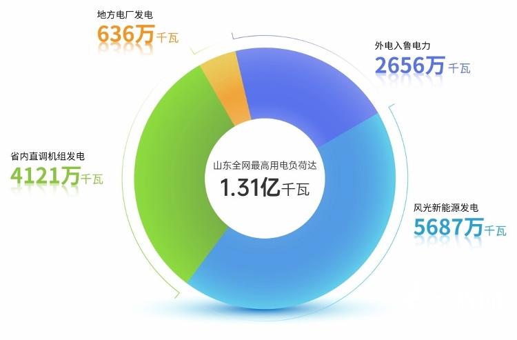 1.31億千瓦！山東電網(wǎng)負荷創(chuàng)歷史新高