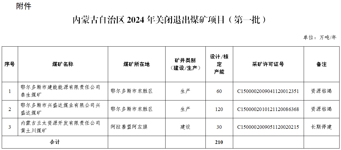 內(nèi)蒙古自治區(qū)2024年關(guān)閉退出煤礦項目（第一批）相關(guān)圖片