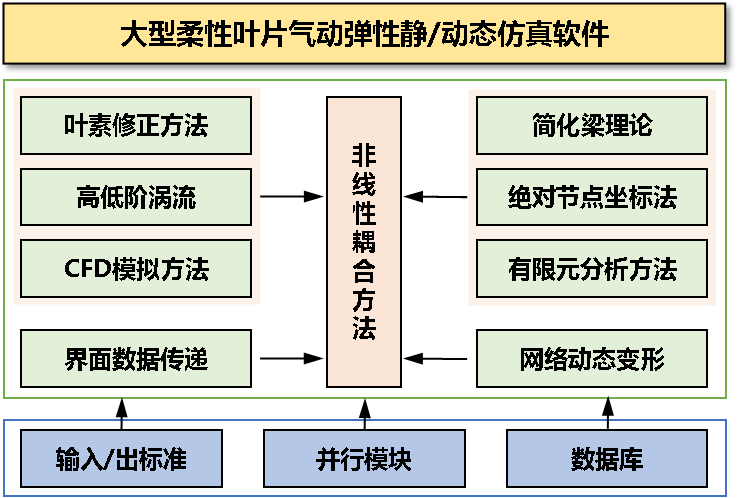 大型柔性葉片氣動(dòng)彈性模擬軟件架構(gòu).png