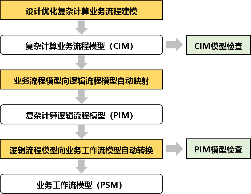 大型柔性葉片設(shè)計(jì)優(yōu)化軟件平臺(tái)架構(gòu).png